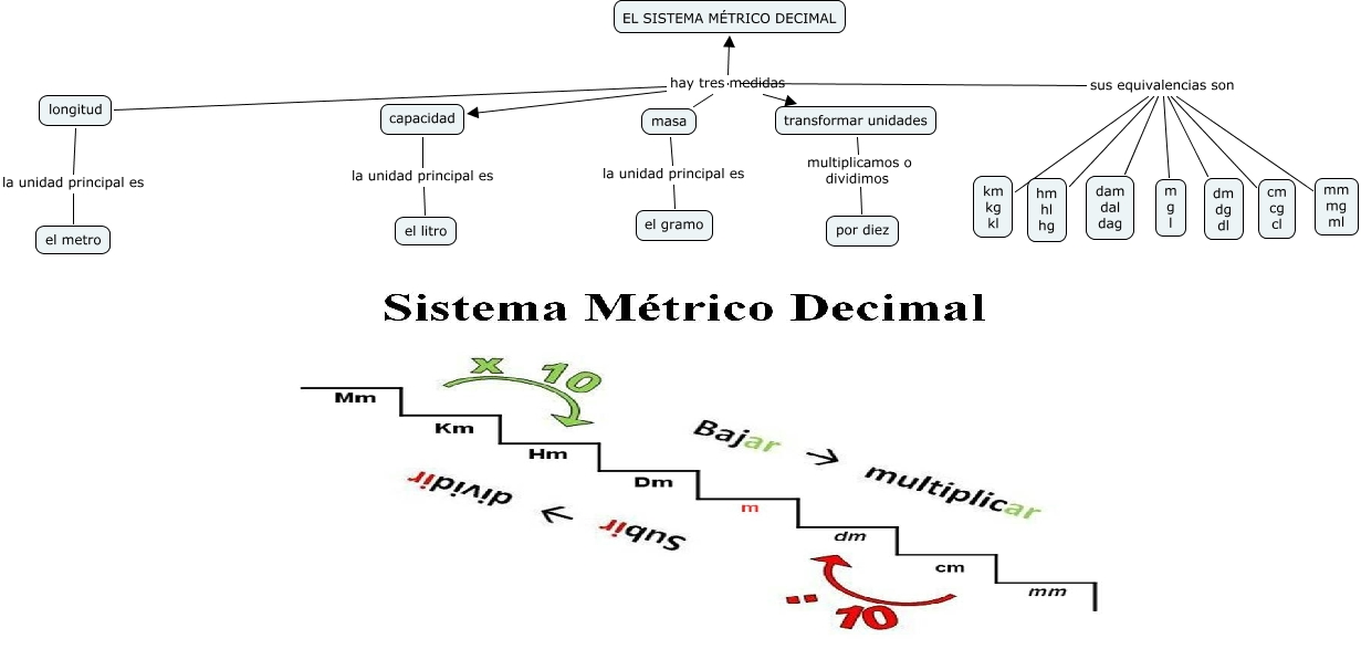 Sistema MÉtrico Decimal Alberto R Y Sergio